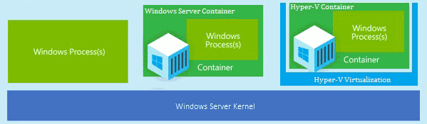 Windows Container